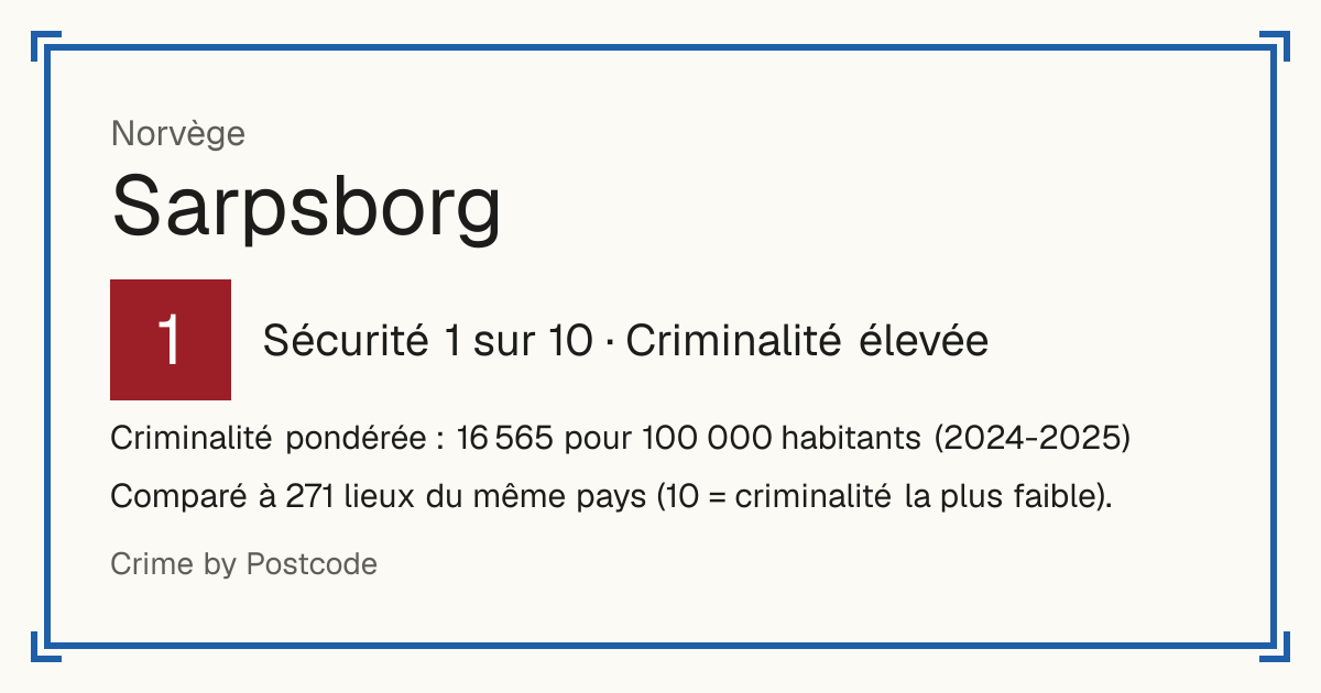 Sarpsborg, Norvège: Sécurité 1 sur 10 (Criminalité élevée). Criminalité pondérée : 16 565 pour 100 000 habitants (2024-2025).