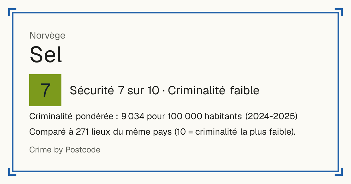 Sel, Norvège: Sécurité 7 sur 10 (Criminalité faible). Criminalité pondérée : 9 034 pour 100 000 habitants (2024-2025).