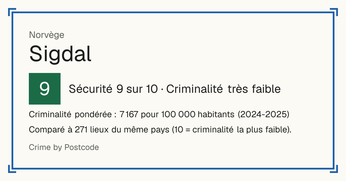 Sigdal, Norvège: Sécurité 9 sur 10 (Criminalité très faible). Criminalité pondérée : 7 167 pour 100 000 habitants (2024-2025).