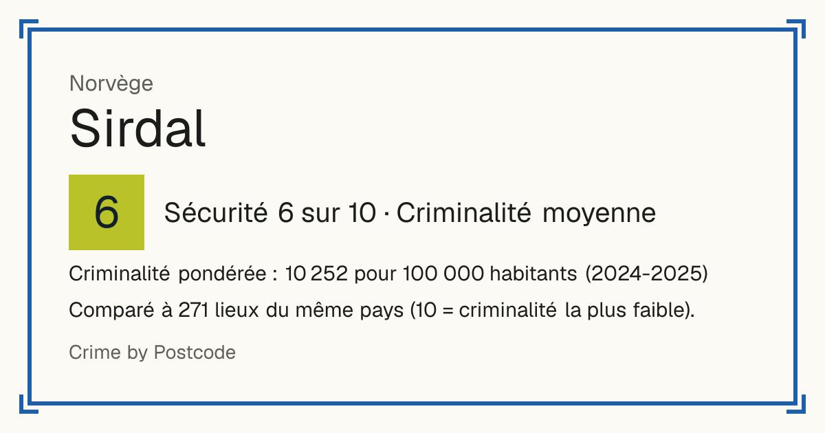 Sirdal, Norvège: Sécurité 6 sur 10 (Criminalité moyenne). Criminalité pondérée : 10 252 pour 100 000 habitants (2024-2025).