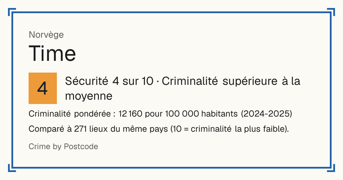 Time, Norvège: Sécurité 4 sur 10 (Criminalité supérieure à la moyenne). Criminalité pondérée : 12 160 pour 100 000 habitants (2024-2025).