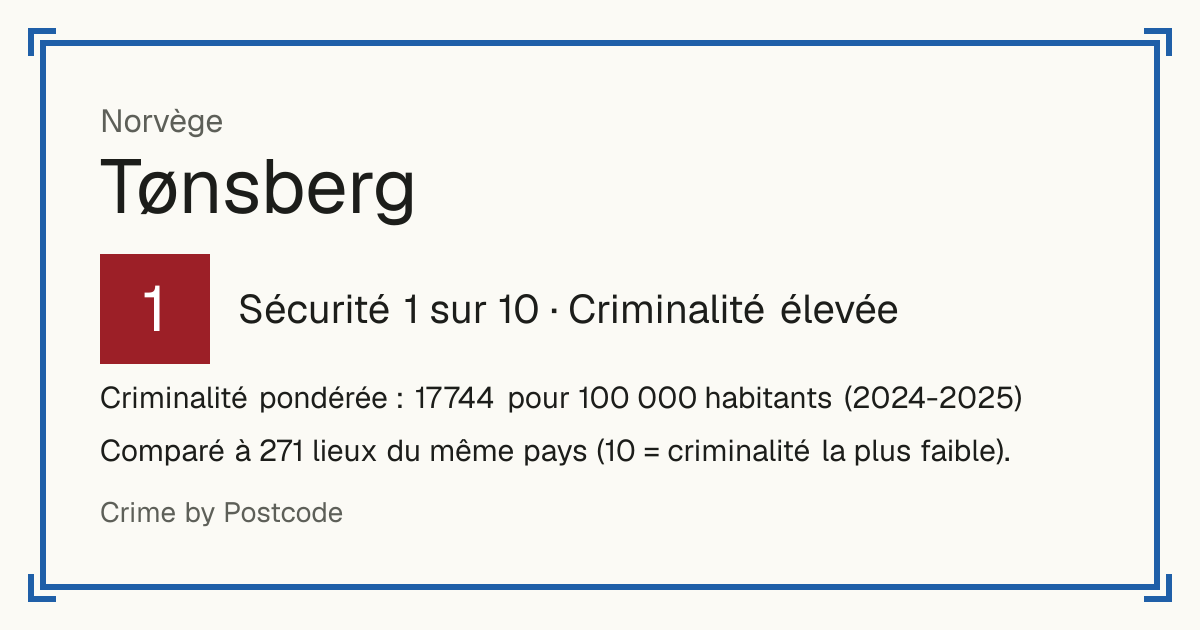 Tønsberg, Norvège: Sécurité 1 sur 10 (Criminalité élevée). Criminalité pondérée : 17 744 pour 100 000 habitants (2024-2025).