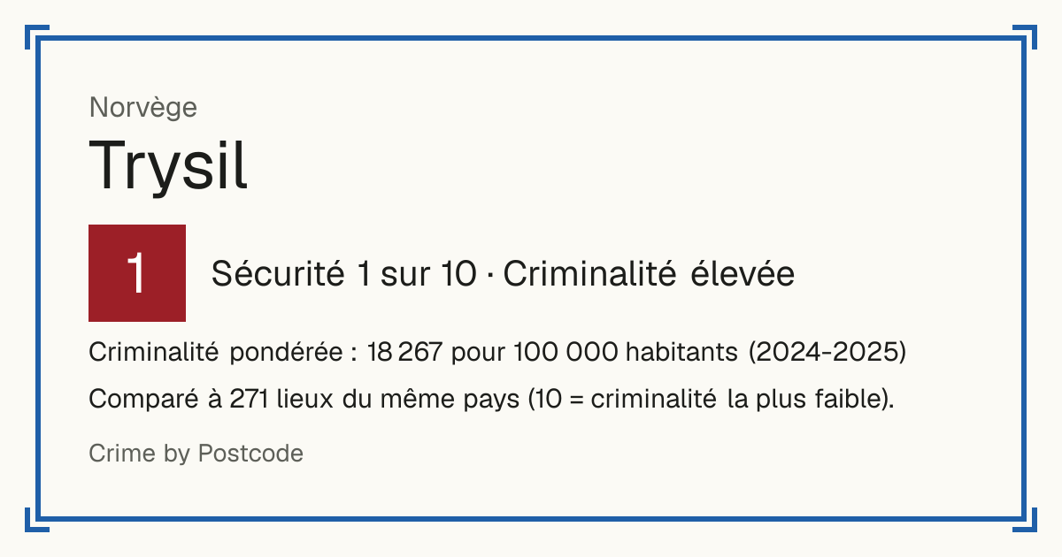 Trysil, Norvège: Sécurité 1 sur 10 (Criminalité élevée). Criminalité pondérée : 18 267 pour 100 000 habitants (2024-2025).