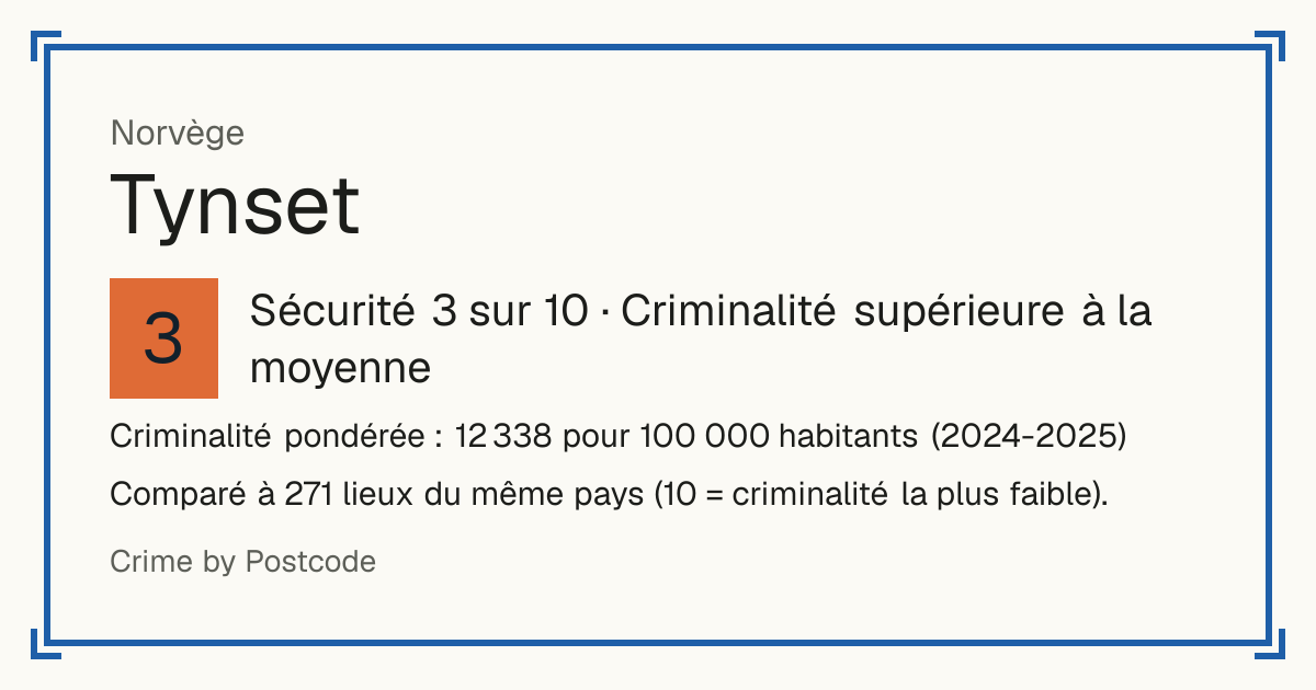 Tynset, Norvège: Sécurité 3 sur 10 (Criminalité supérieure à la moyenne). Criminalité pondérée : 12 338 pour 100 000 habitants (2024-2025).