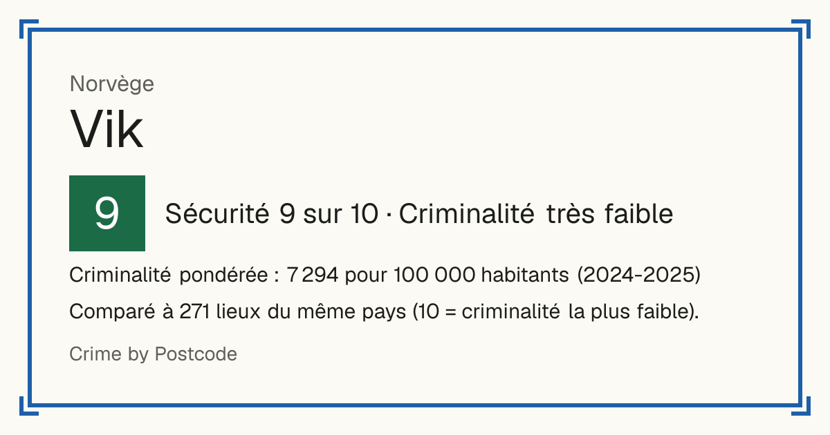 Vik, Norvège: Sécurité 9 sur 10 (Criminalité très faible). Criminalité pondérée : 7 294 pour 100 000 habitants (2024-2025).
