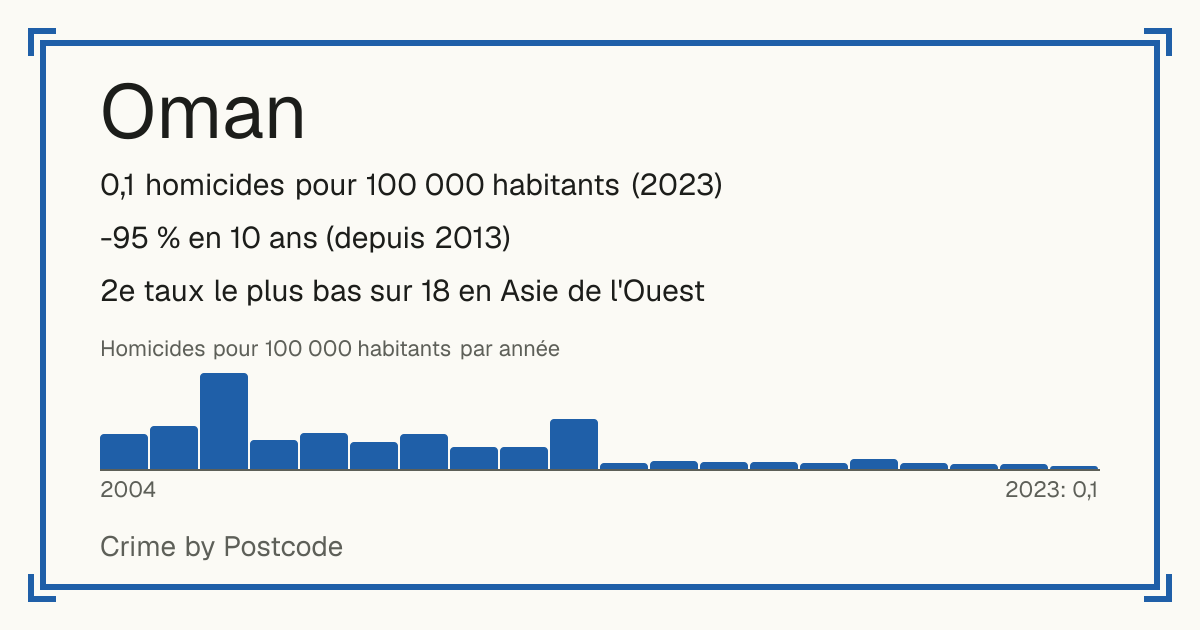 Oman: 0,1 homicides pour 100 000 habitants (2023). -95 % en 10 ans (depuis 2013). 2e taux le plus bas sur 18 en Asie de l'Ouest.