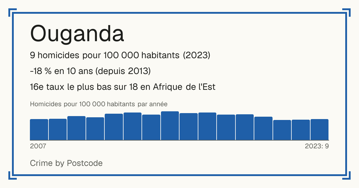 Ouganda: 9 homicides pour 100 000 habitants (2023). -18 % en 10 ans (depuis 2013). 16e taux le plus bas sur 18 en Afrique de l'Est.