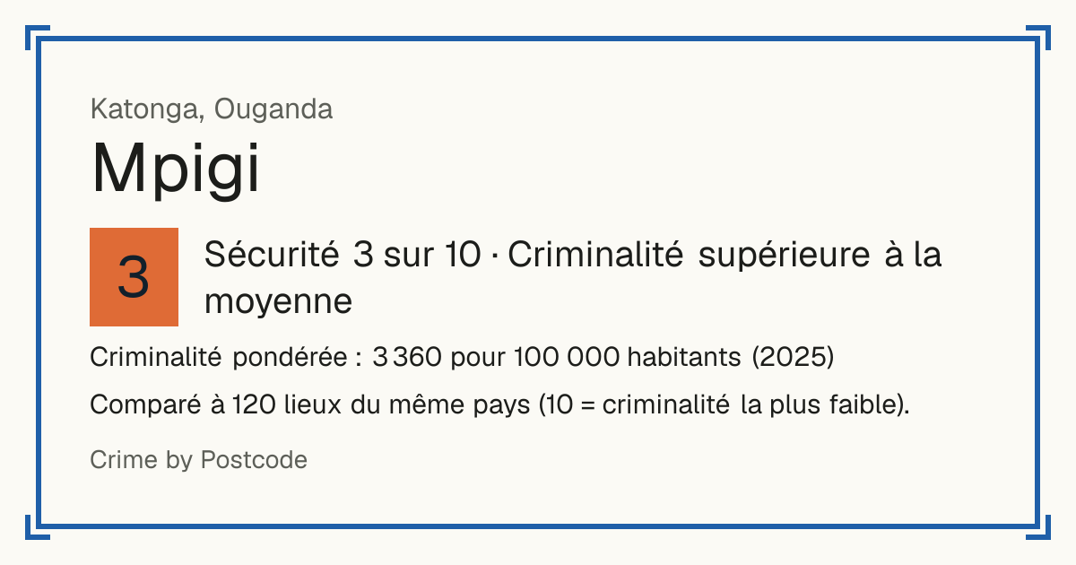 Mpigi, Ouganda: Sécurité 3 sur 10 (Criminalité supérieure à la moyenne). Criminalité pondérée : 3 360 pour 100 000 habitants (2025).