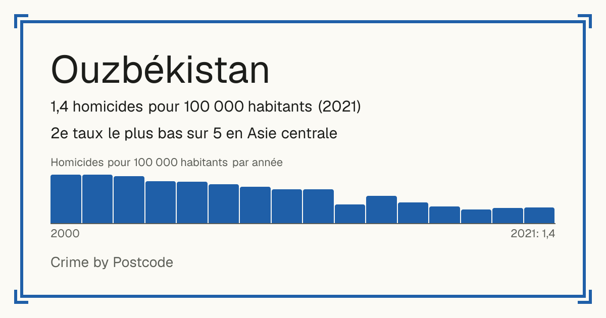 Ouzbékistan: 1,4 homicides pour 100 000 habitants (2021). 2e taux le plus bas sur 5 en Asie centrale.