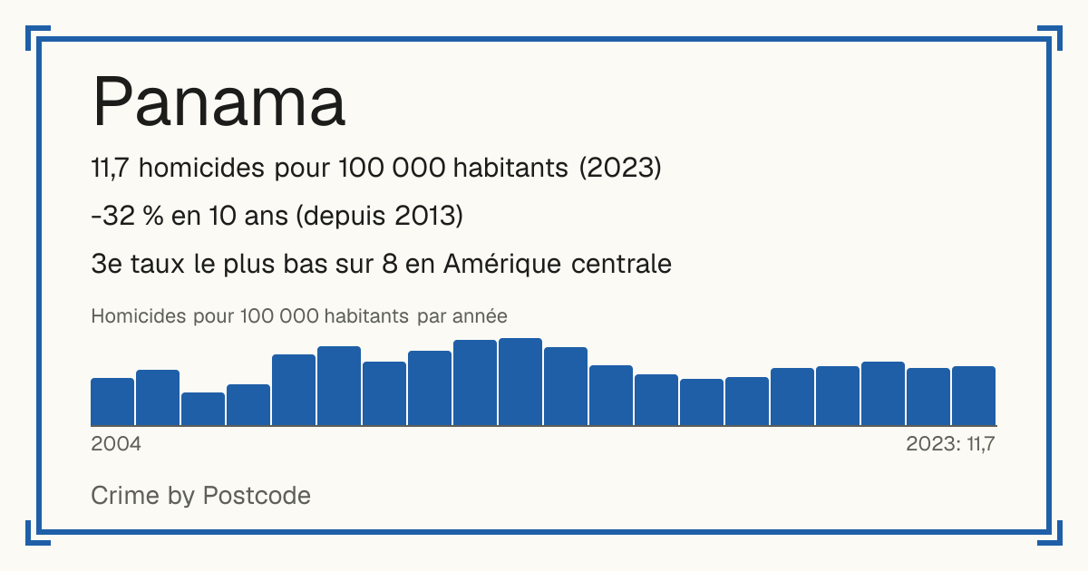 Panama: 11,7 homicides pour 100 000 habitants (2023). -32 % en 10 ans (depuis 2013). 3e taux le plus bas sur 8 en Amérique centrale.