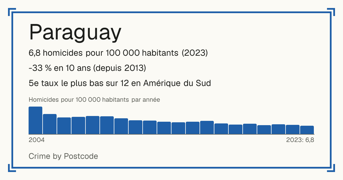 Paraguay: 6,8 homicides pour 100 000 habitants (2023). -33 % en 10 ans (depuis 2013). 5e taux le plus bas sur 12 en Amérique du Sud.