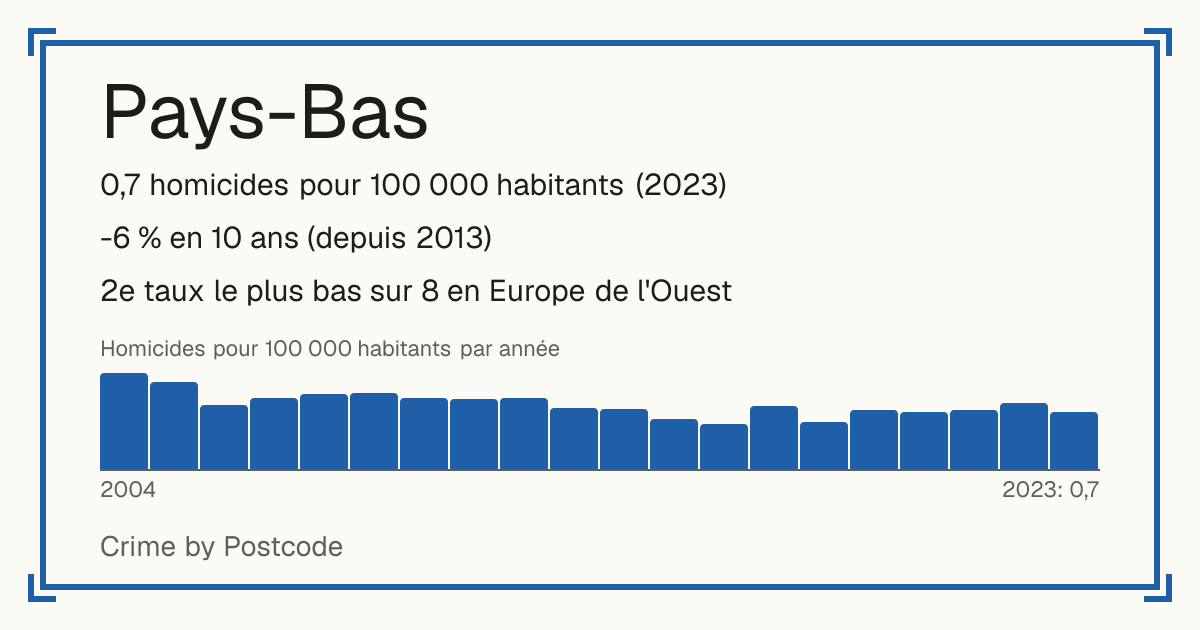 Pays-Bas: 0,7 homicides pour 100 000 habitants (2023). -6 % en 10 ans (depuis 2013). 2e taux le plus bas sur 8 en Europe de l'Ouest.