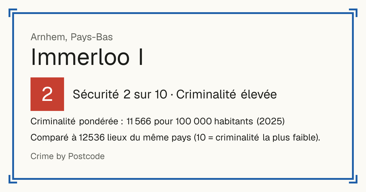 Immerloo I, Pays-Bas: Sécurité 2 sur 10 (Criminalité élevée). Criminalité pondérée : 11 566 pour 100 000 habitants (2025).
