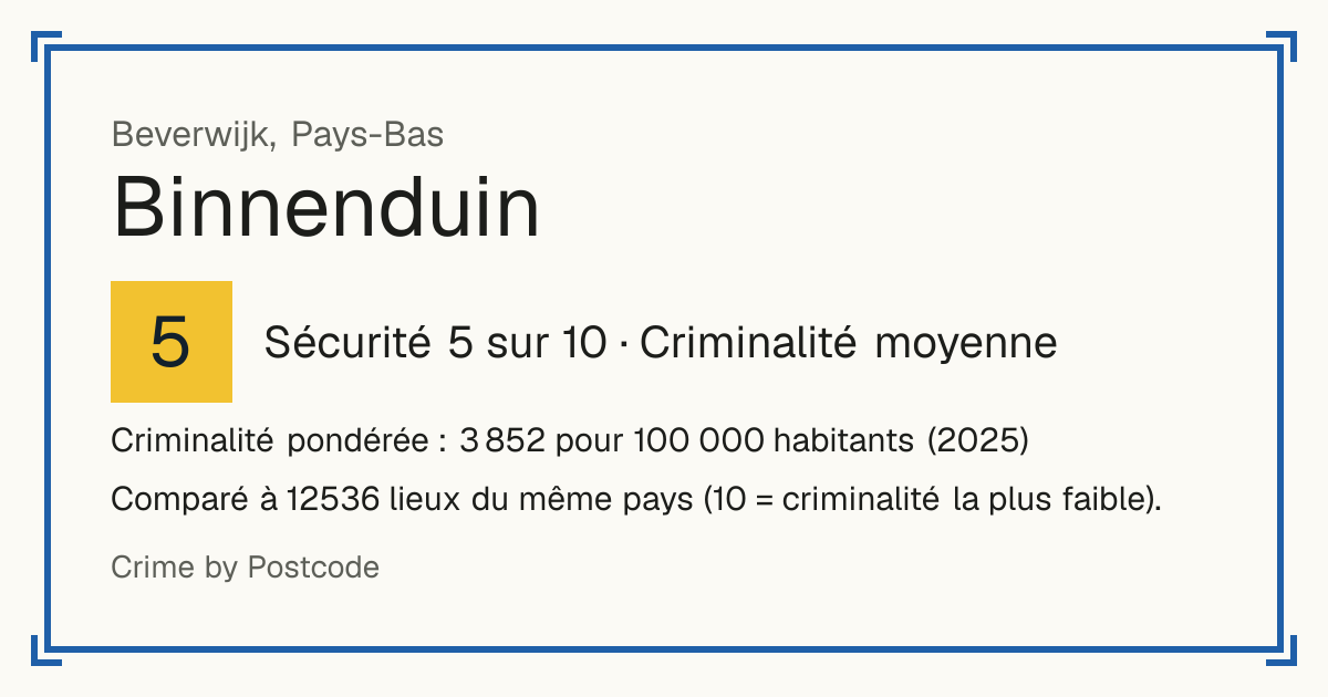 Binnenduin, Pays-Bas: Sécurité 5 sur 10 (Criminalité moyenne). Criminalité pondérée : 3 852 pour 100 000 habitants (2025).