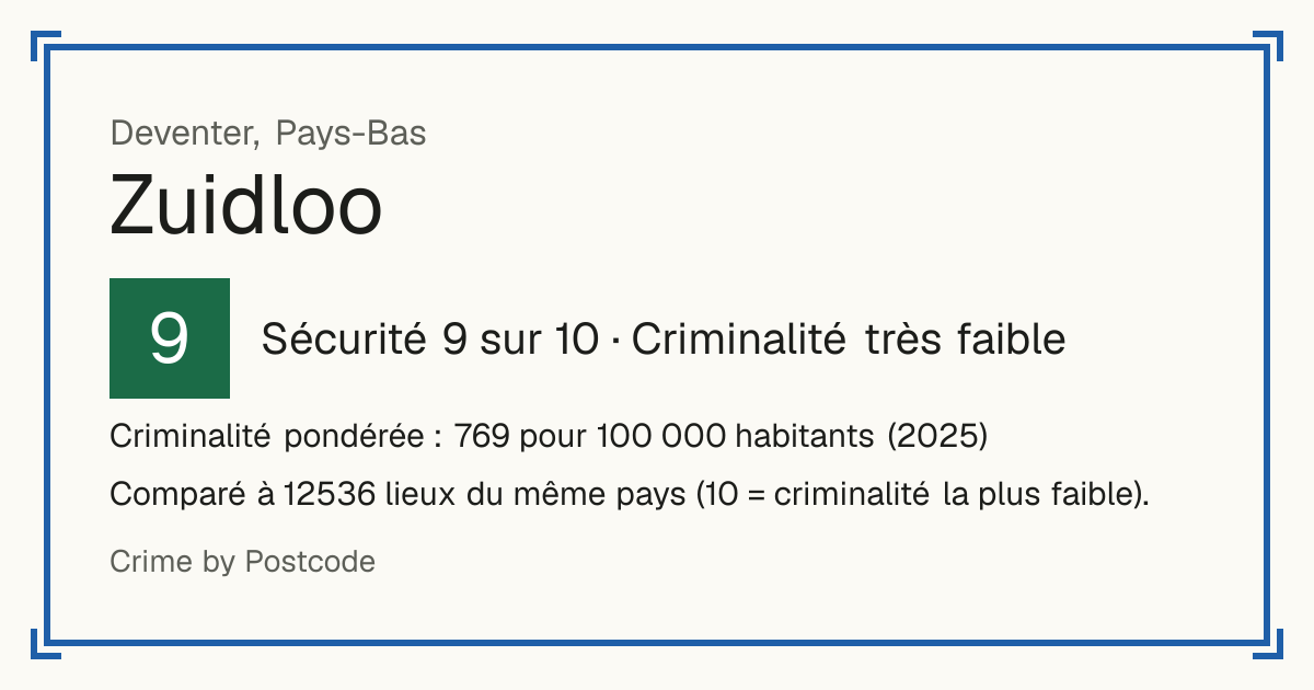 Zuidloo, Pays-Bas: Sécurité 9 sur 10 (Criminalité très faible). Criminalité pondérée : 769 pour 100 000 habitants (2025).