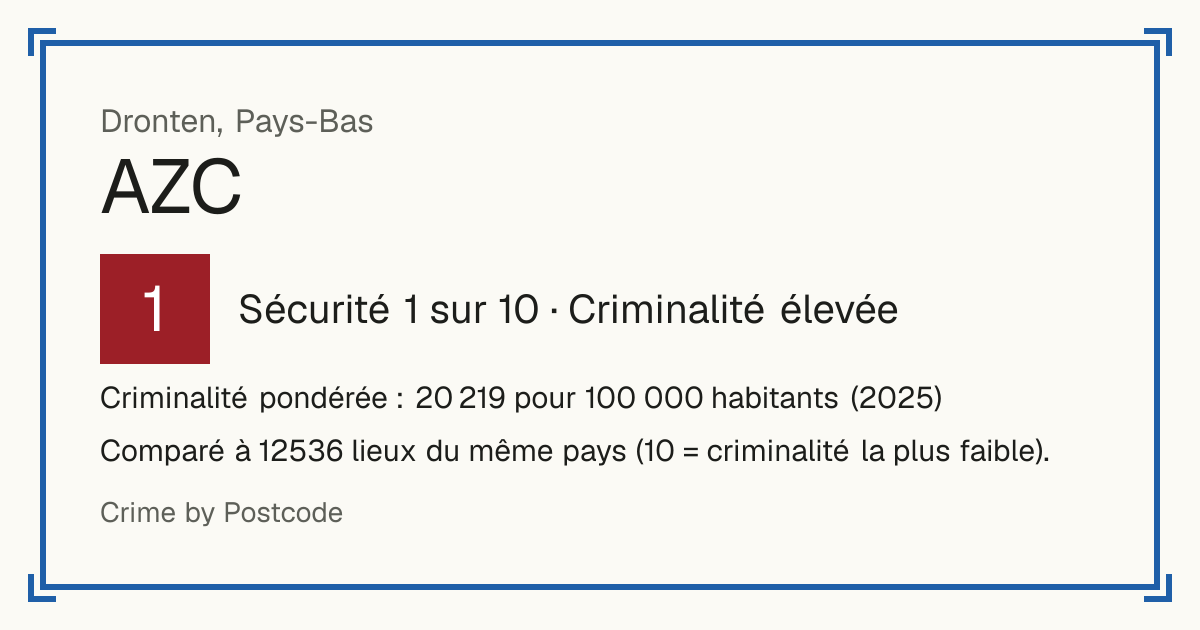 AZC, Pays-Bas: Sécurité 1 sur 10 (Criminalité élevée). Criminalité pondérée : 20 219 pour 100 000 habitants (2025).