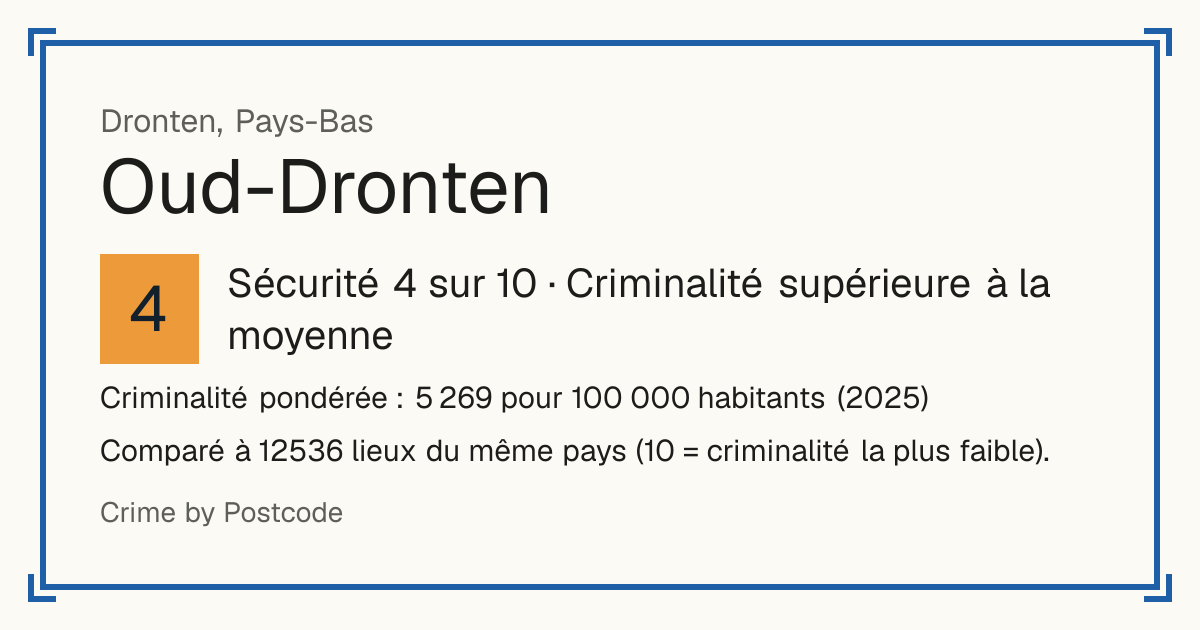 Oud-Dronten, Pays-Bas: Sécurité 4 sur 10 (Criminalité supérieure à la moyenne). Criminalité pondérée : 5 269 pour 100 000 habitants (2025).