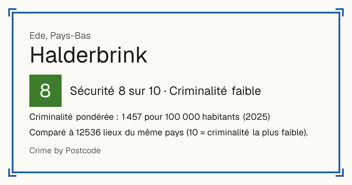 Halderbrink, Pays-Bas: Sécurité 8 sur 10 (Criminalité faible). Criminalité pondérée : 1 457 pour 100 000 habitants (2025).