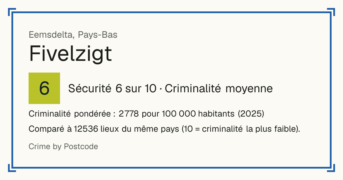Fivelzigt, Pays-Bas: Sécurité 6 sur 10 (Criminalité moyenne). Criminalité pondérée : 2 778 pour 100 000 habitants (2025).
