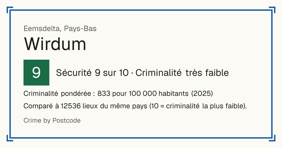 Wirdum, Eemsdelta, Pays-Bas: Sécurité 9 sur 10 (Criminalité très faible). Criminalité pondérée : 833 pour 100 000 habitants (2025).