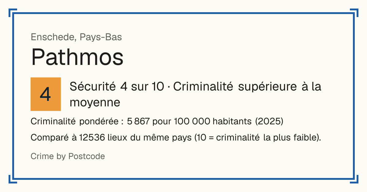 Pathmos, Pays-Bas: Sécurité 4 sur 10 (Criminalité supérieure à la moyenne). Criminalité pondérée : 5 867 pour 100 000 habitants (2025).