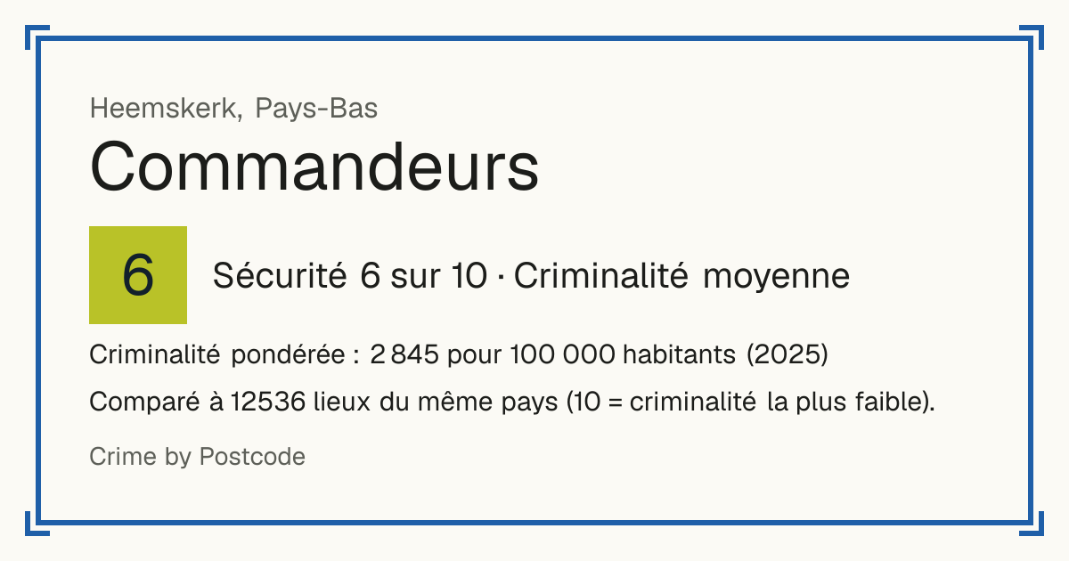 Commandeurs, Pays-Bas: Sécurité 6 sur 10 (Criminalité moyenne). Criminalité pondérée : 2 845 pour 100 000 habitants (2025).