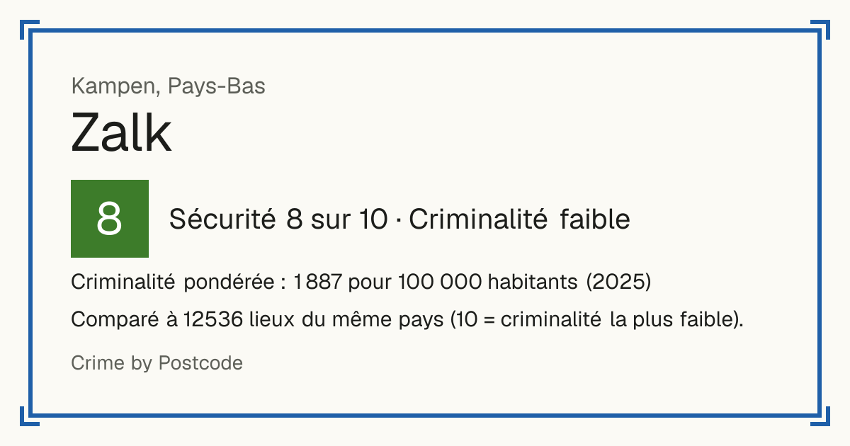Zalk, Pays-Bas: Sécurité 8 sur 10 (Criminalité faible). Criminalité pondérée : 1 887 pour 100 000 habitants (2025).