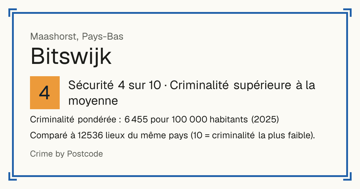 Bitswijk, Pays-Bas: Sécurité 4 sur 10 (Criminalité supérieure à la moyenne). Criminalité pondérée : 6 455 pour 100 000 habitants (2025).
