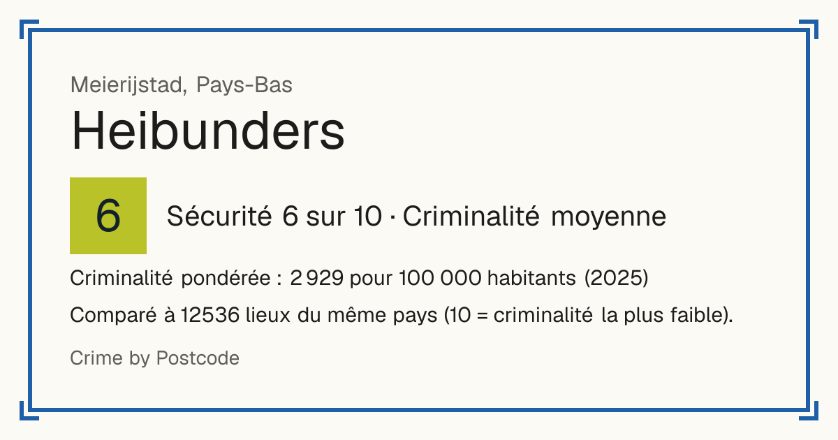 Heibunders, Pays-Bas: Sécurité 6 sur 10 (Criminalité moyenne). Criminalité pondérée : 2 929 pour 100 000 habitants (2025).