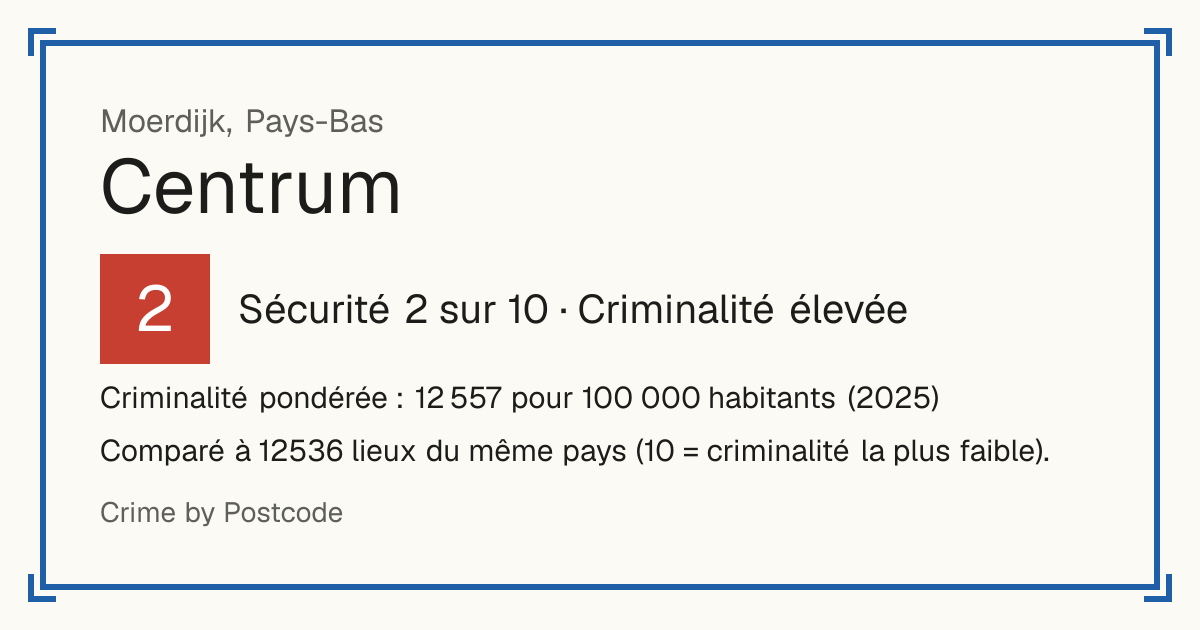Centrum, Moerdijk, Pays-Bas: Sécurité 2 sur 10 (Criminalité élevée). Criminalité pondérée : 12 557 pour 100 000 habitants (2025).