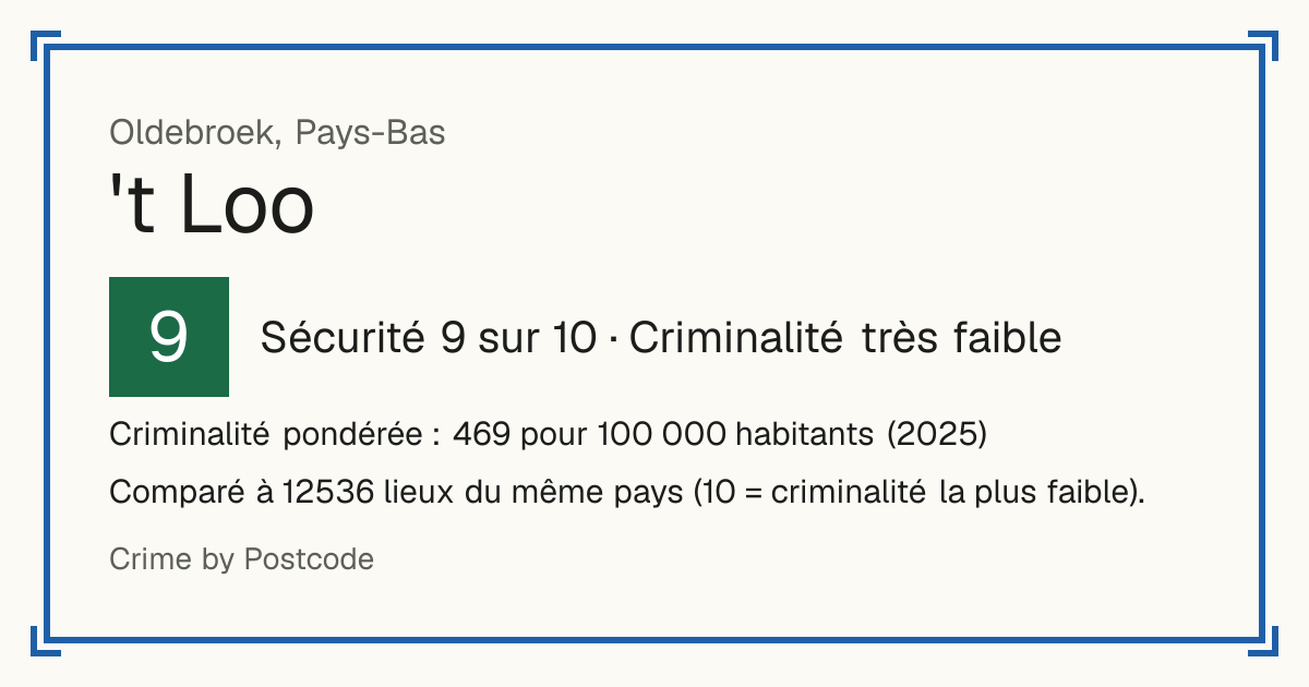 't Loo, Oldebroek, Pays-Bas: Sécurité 9 sur 10 (Criminalité très faible). Criminalité pondérée : 469 pour 100 000 habitants (2025).