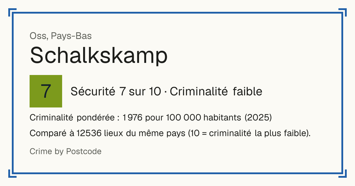 Schalkskamp, Pays-Bas: Sécurité 7 sur 10 (Criminalité faible). Criminalité pondérée : 1 976 pour 100 000 habitants (2025).
