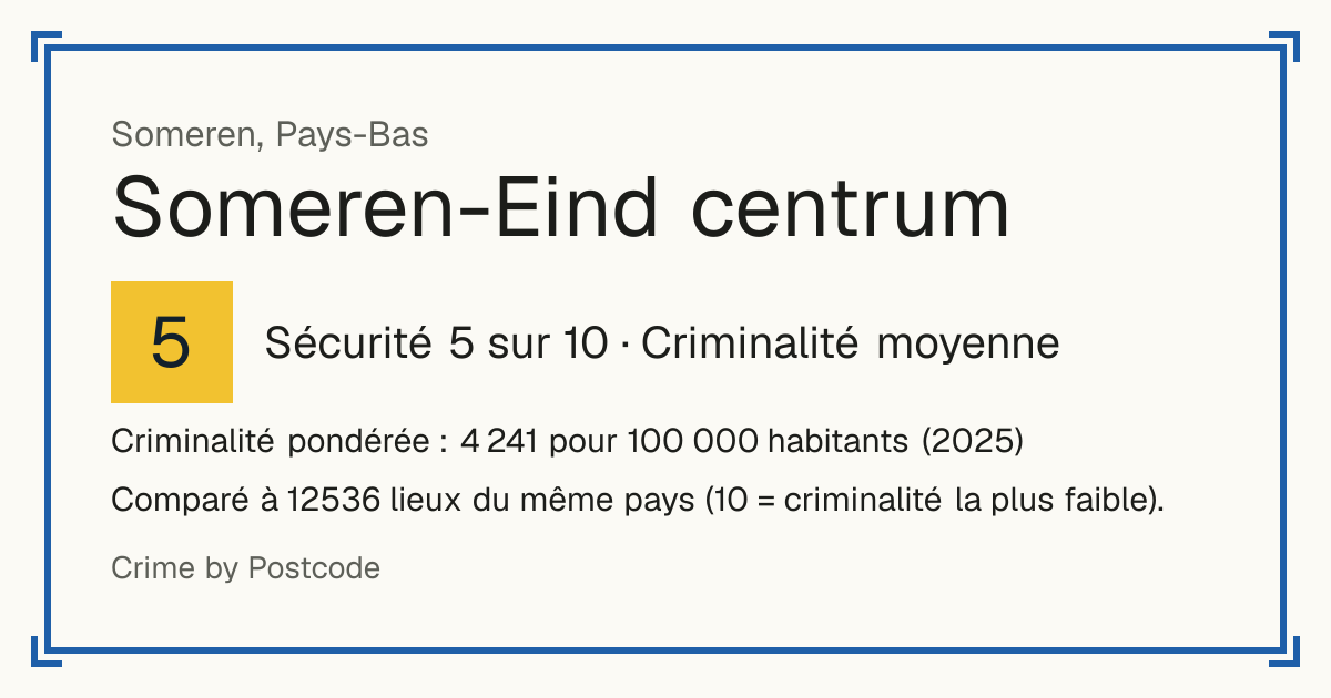 Someren-Eind centrum, Pays-Bas: Sécurité 5 sur 10 (Criminalité moyenne). Criminalité pondérée : 4 241 pour 100 000 habitants (2025).