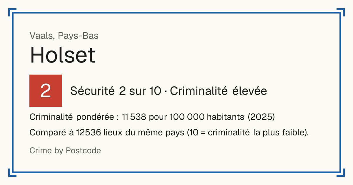 Holset, Pays-Bas: Sécurité 2 sur 10 (Criminalité élevée). Criminalité pondérée : 11 538 pour 100 000 habitants (2025).