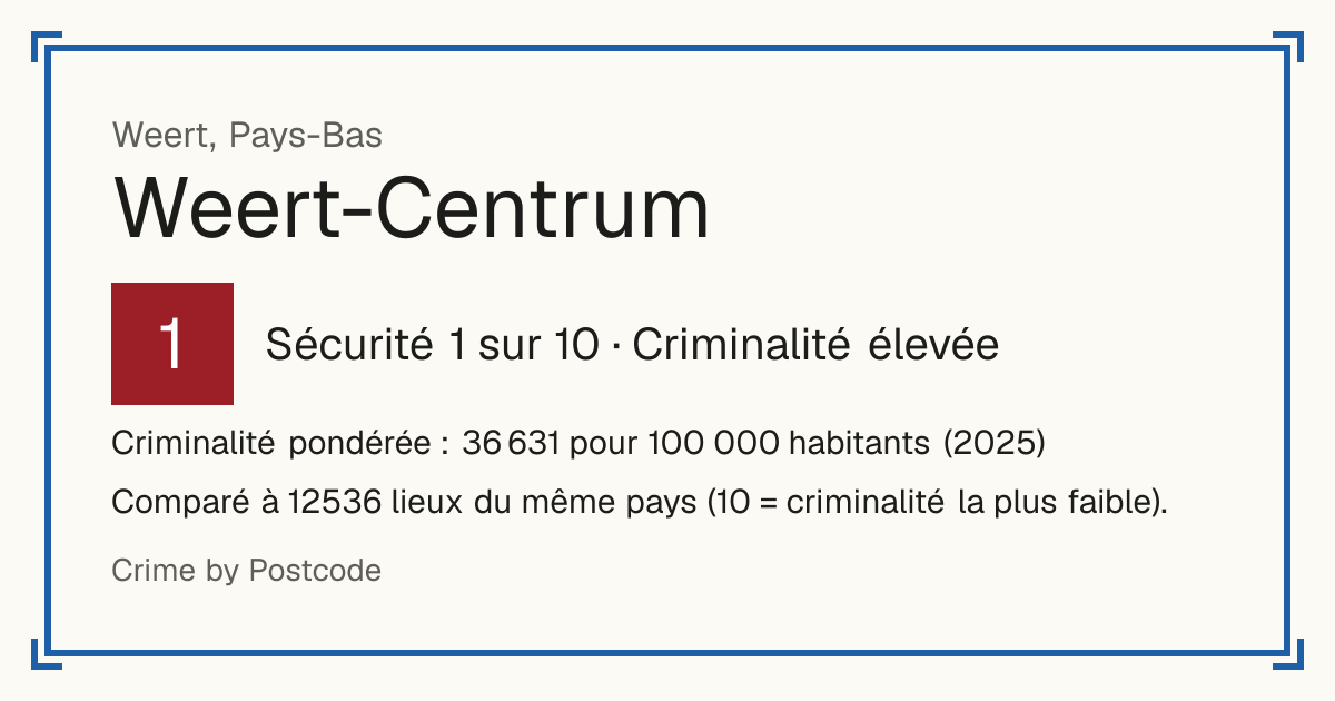 Weert-Centrum, Pays-Bas: Sécurité 1 sur 10 (Criminalité élevée). Criminalité pondérée : 36 631 pour 100 000 habitants (2025).