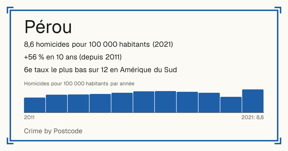 Pérou: 8,6 homicides pour 100 000 habitants (2021). +56 % en 10 ans (depuis 2011). 6e taux le plus bas sur 12 en Amérique du Sud.