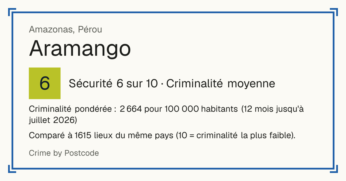 Aramango, Pérou: Sécurité 6 sur 10 (Criminalité moyenne). Criminalité pondérée : 2 664 pour 100 000 habitants (12 mois jusqu'à juillet 2026).