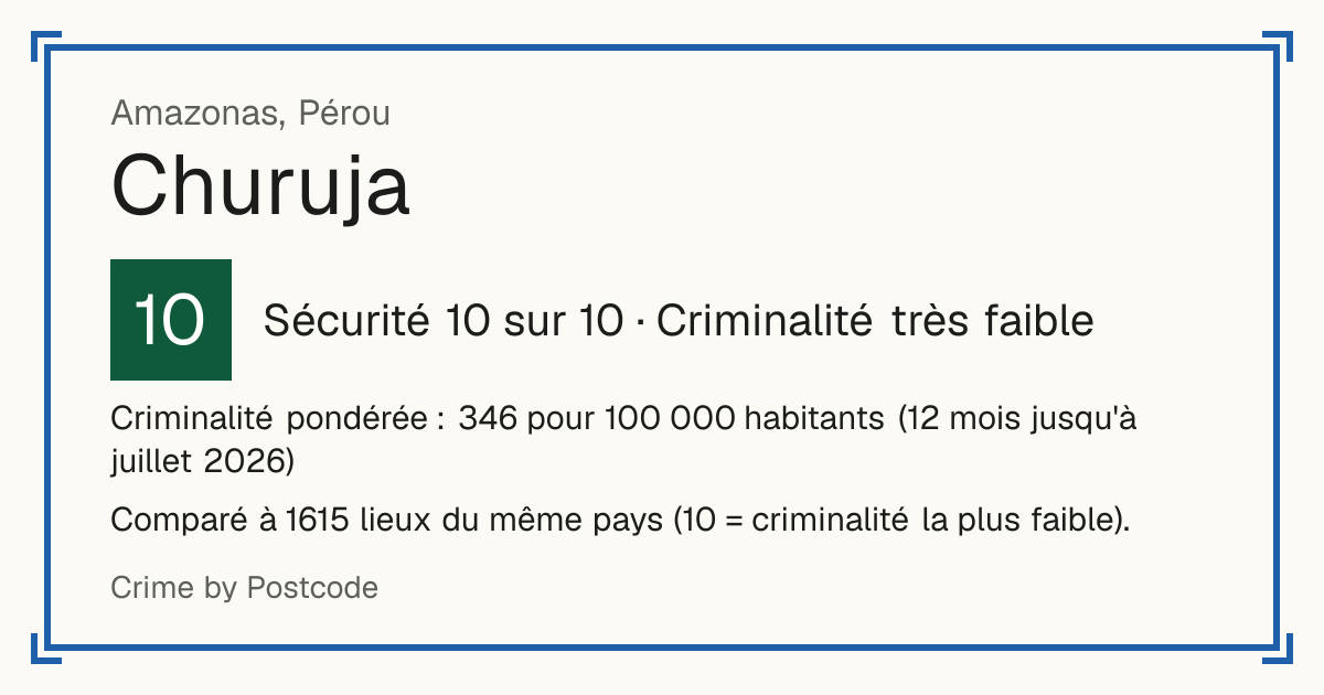 Churuja, Pérou: Sécurité 10 sur 10 (Criminalité très faible). Criminalité pondérée : 346 pour 100 000 habitants (12 mois jusqu'à juillet 2026).