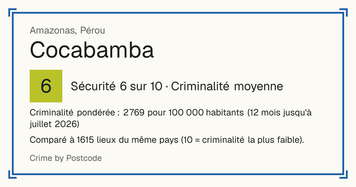 Cocabamba, Pérou: Sécurité 6 sur 10 (Criminalité moyenne). Criminalité pondérée : 2 769 pour 100 000 habitants (12 mois jusqu'à juillet 2026).
