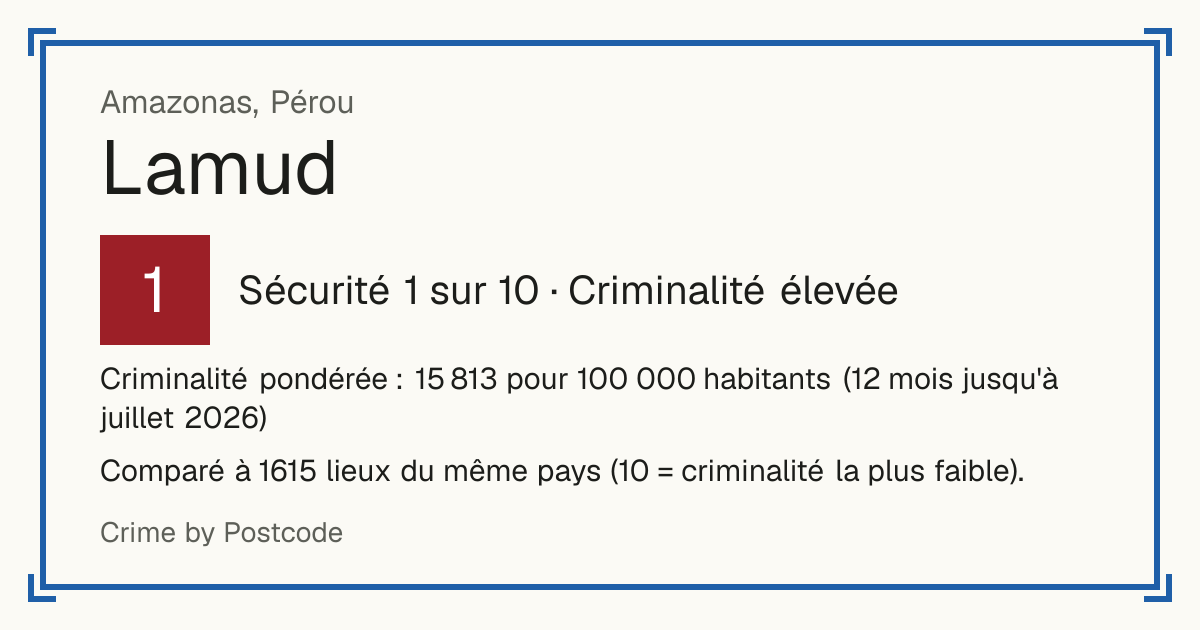 Lamud, Pérou: Sécurité 1 sur 10 (Criminalité élevée). Criminalité pondérée : 15 813 pour 100 000 habitants (12 mois jusqu'à juillet 2026).
