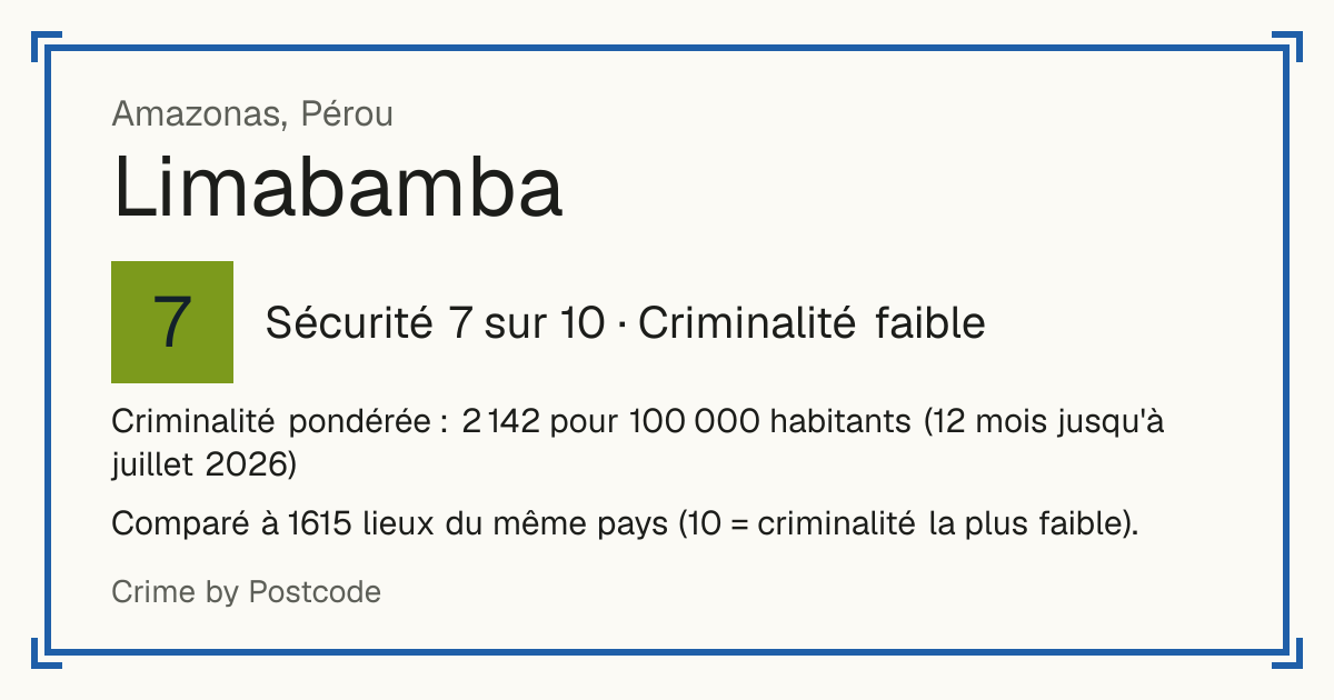Limabamba, Pérou: Sécurité 7 sur 10 (Criminalité faible). Criminalité pondérée : 2 142 pour 100 000 habitants (12 mois jusqu'à juillet 2026).