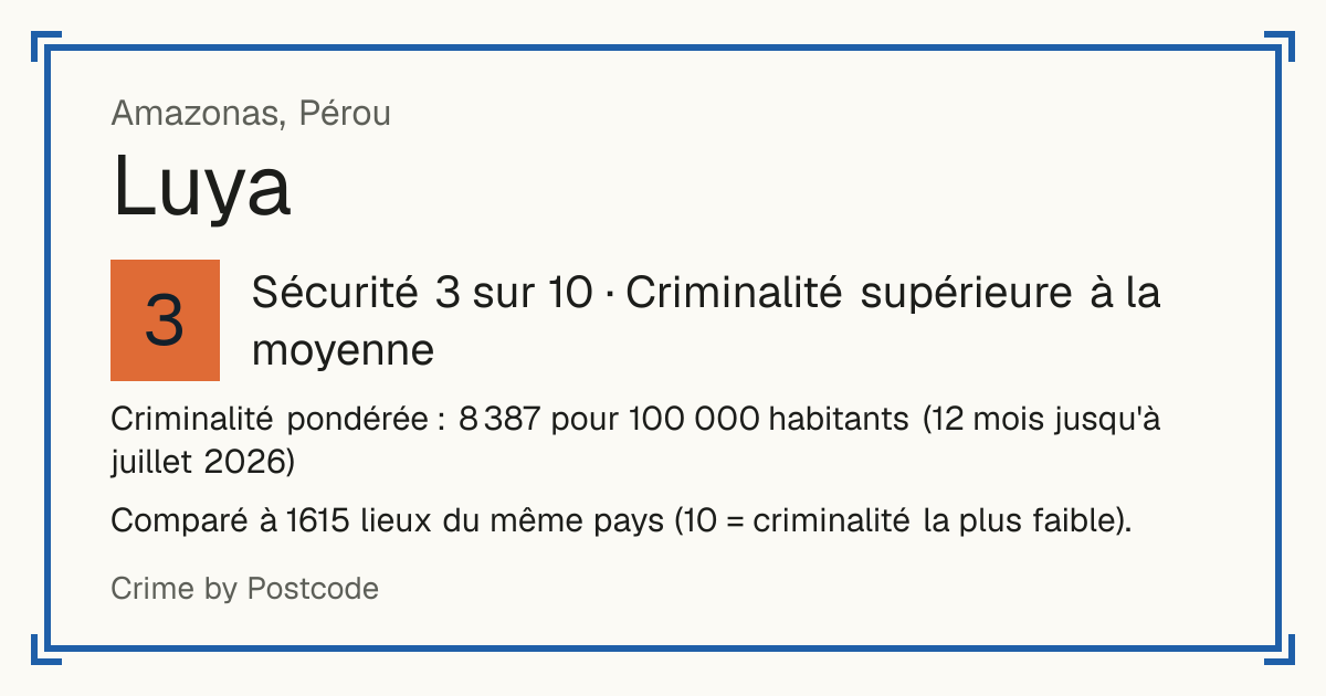 Luya, Pérou: Sécurité 3 sur 10 (Criminalité supérieure à la moyenne). Criminalité pondérée : 8 387 pour 100 000 habitants (12 mois jusqu'à juillet 2026).