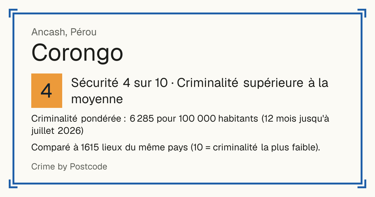 Corongo, Pérou: Sécurité 4 sur 10 (Criminalité supérieure à la moyenne). Criminalité pondérée : 6 285 pour 100 000 habitants (12 mois jusqu'à juillet 2026).