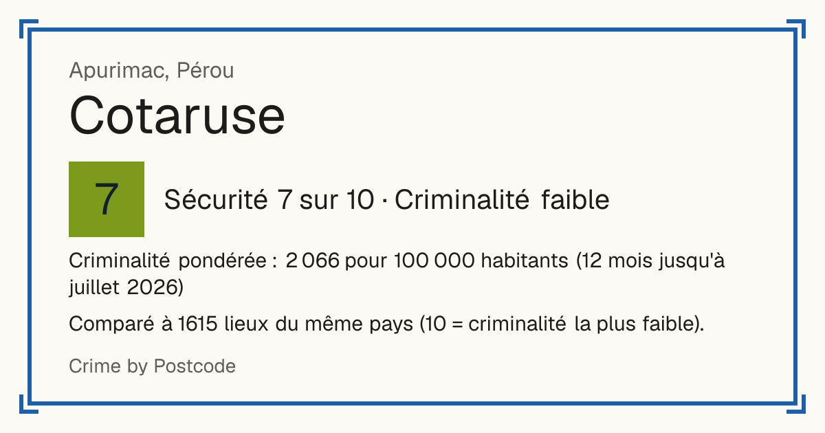 Cotaruse, Pérou: Sécurité 7 sur 10 (Criminalité faible). Criminalité pondérée : 2 066 pour 100 000 habitants (12 mois jusqu'à juillet 2026).
