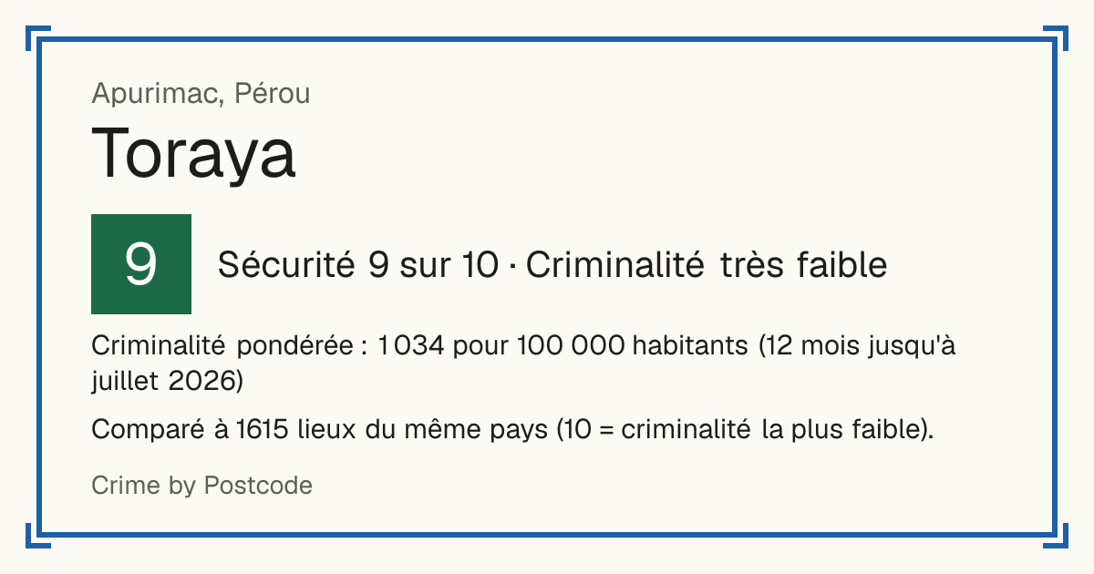 Toraya, Pérou: Sécurité 9 sur 10 (Criminalité très faible). Criminalité pondérée : 1 034 pour 100 000 habitants (12 mois jusqu'à juillet 2026).