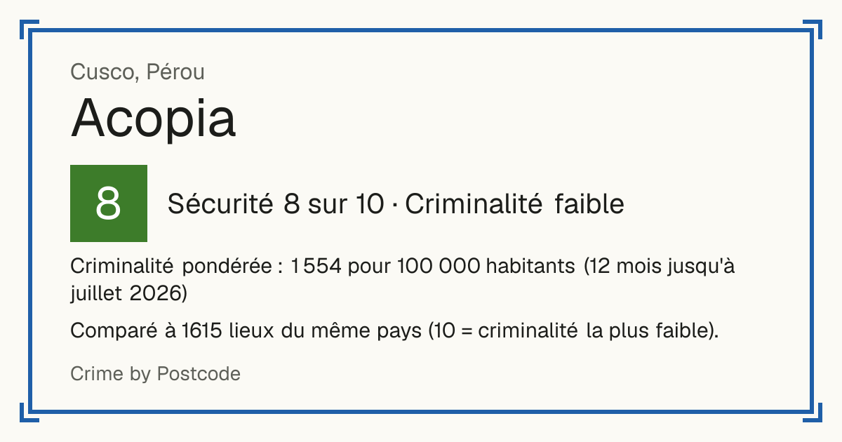 Acopia, Pérou: Sécurité 8 sur 10 (Criminalité faible). Criminalité pondérée : 1 554 pour 100 000 habitants (12 mois jusqu'à juillet 2026).