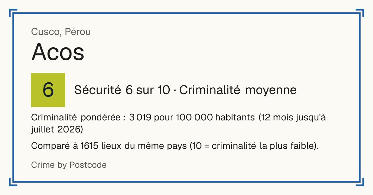 Acos, Pérou: Sécurité 6 sur 10 (Criminalité moyenne). Criminalité pondérée : 3 019 pour 100 000 habitants (12 mois jusqu'à juillet 2026).