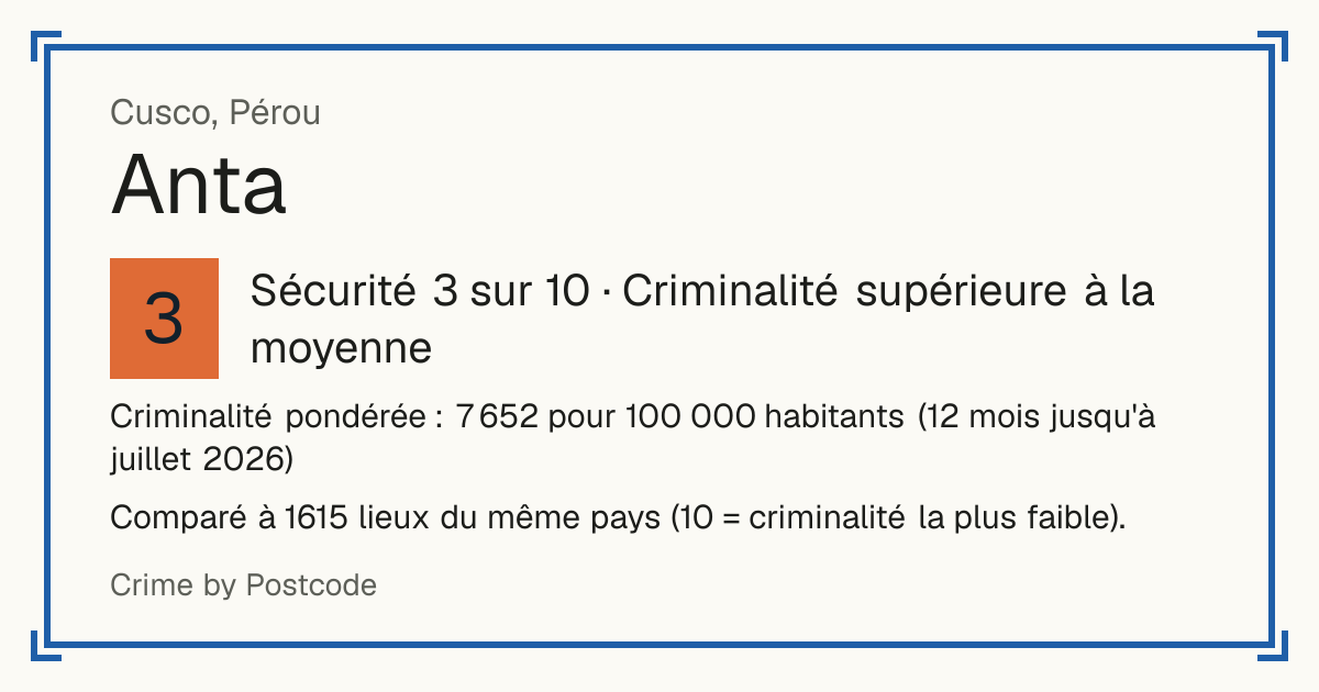 Anta, Cusco, Pérou: Sécurité 3 sur 10 (Criminalité supérieure à la moyenne). Criminalité pondérée : 7 652 pour 100 000 habitants (12 mois jusqu'à juillet 2026).