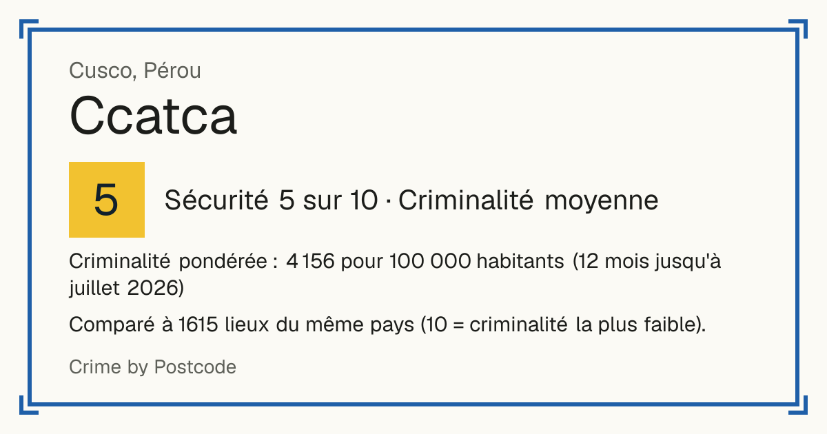 Ccatca, Pérou: Sécurité 5 sur 10 (Criminalité moyenne). Criminalité pondérée : 4 156 pour 100 000 habitants (12 mois jusqu'à juillet 2026).