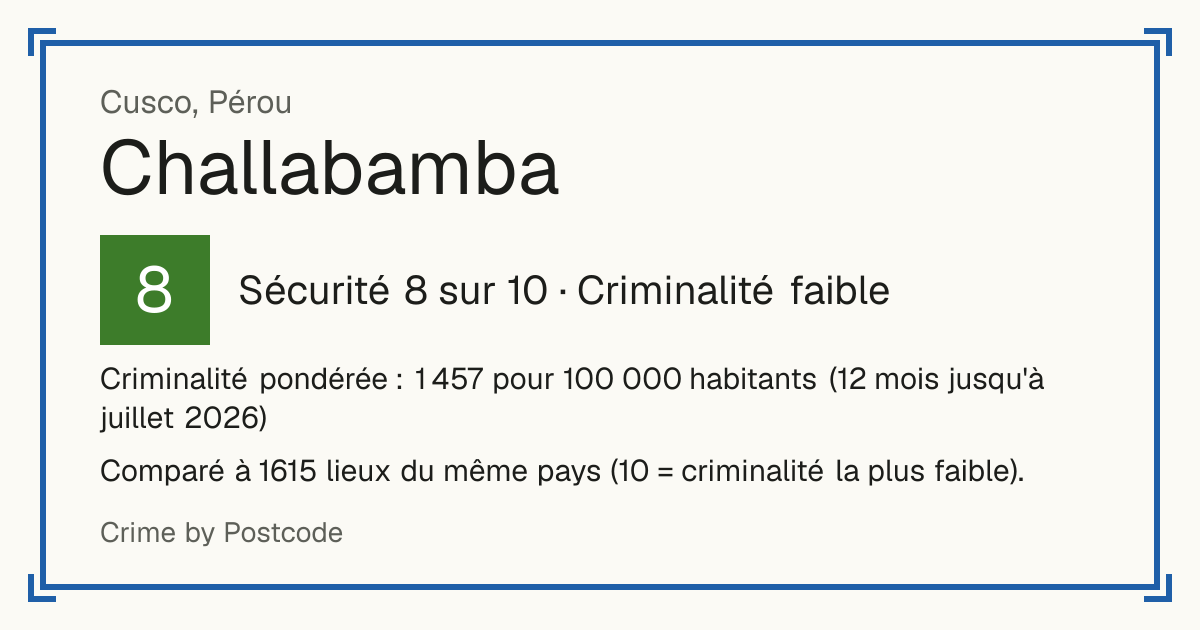 Challabamba, Pérou: Sécurité 8 sur 10 (Criminalité faible). Criminalité pondérée : 1 457 pour 100 000 habitants (12 mois jusqu'à juillet 2026).